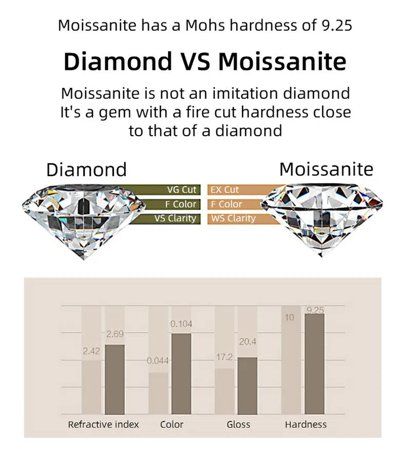 Comparison chart of diamond and moissanite properties including hardness, refractive index, color, gloss, and clarity.